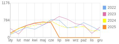 Wykres roczny blog rowerowy Marek87.bikestats.pl
